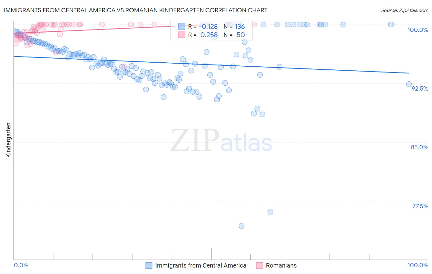 Immigrants from Central America vs Romanian Kindergarten