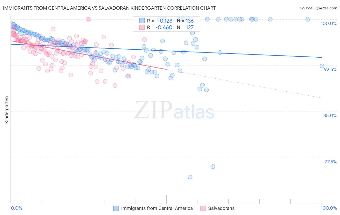 Immigrants from Central America vs Salvadoran Kindergarten