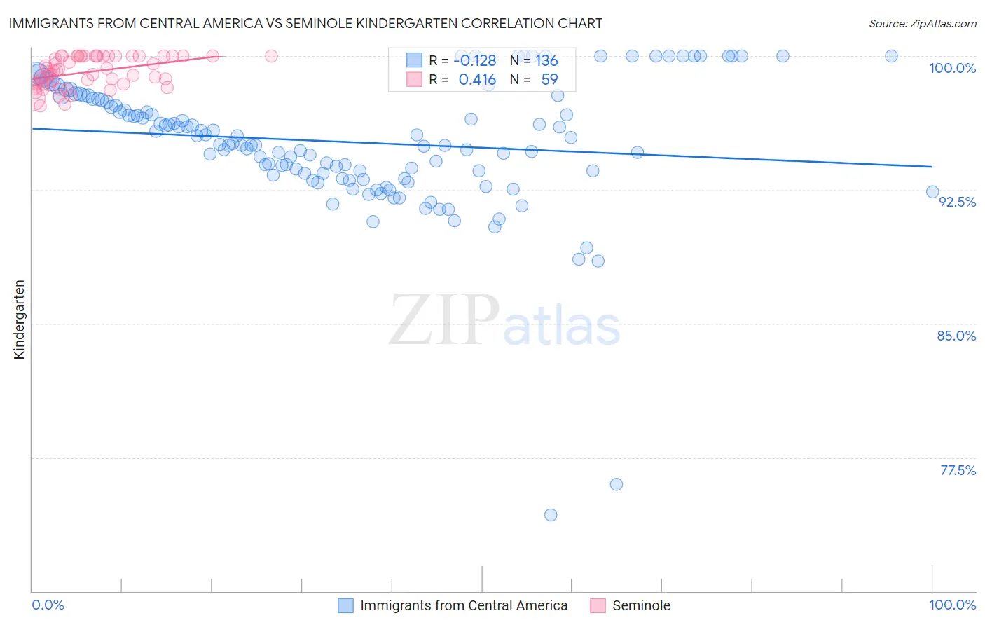 Immigrants from Central America vs Seminole Kindergarten