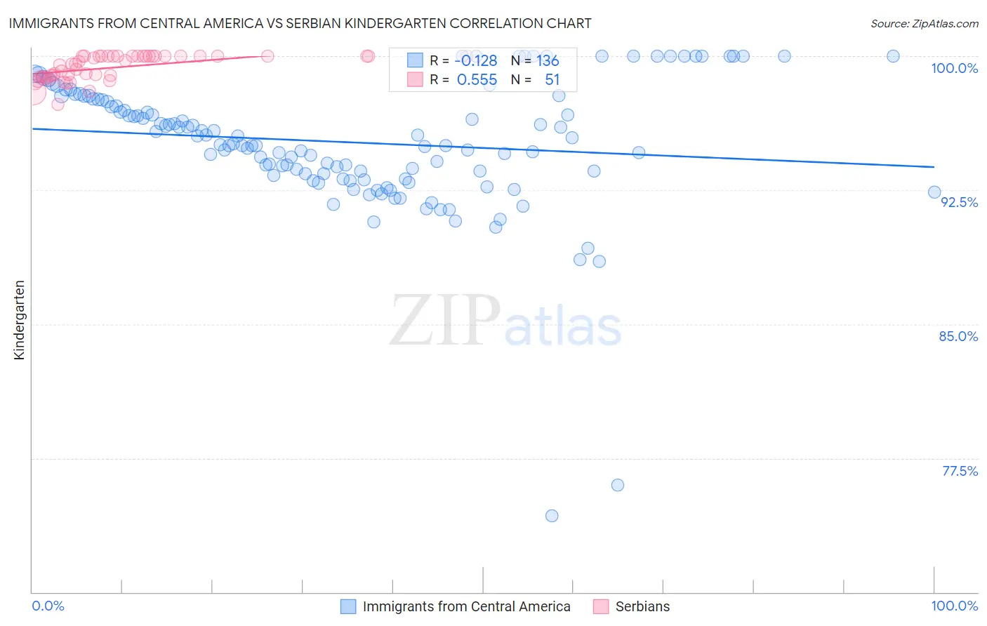 Immigrants from Central America vs Serbian Kindergarten