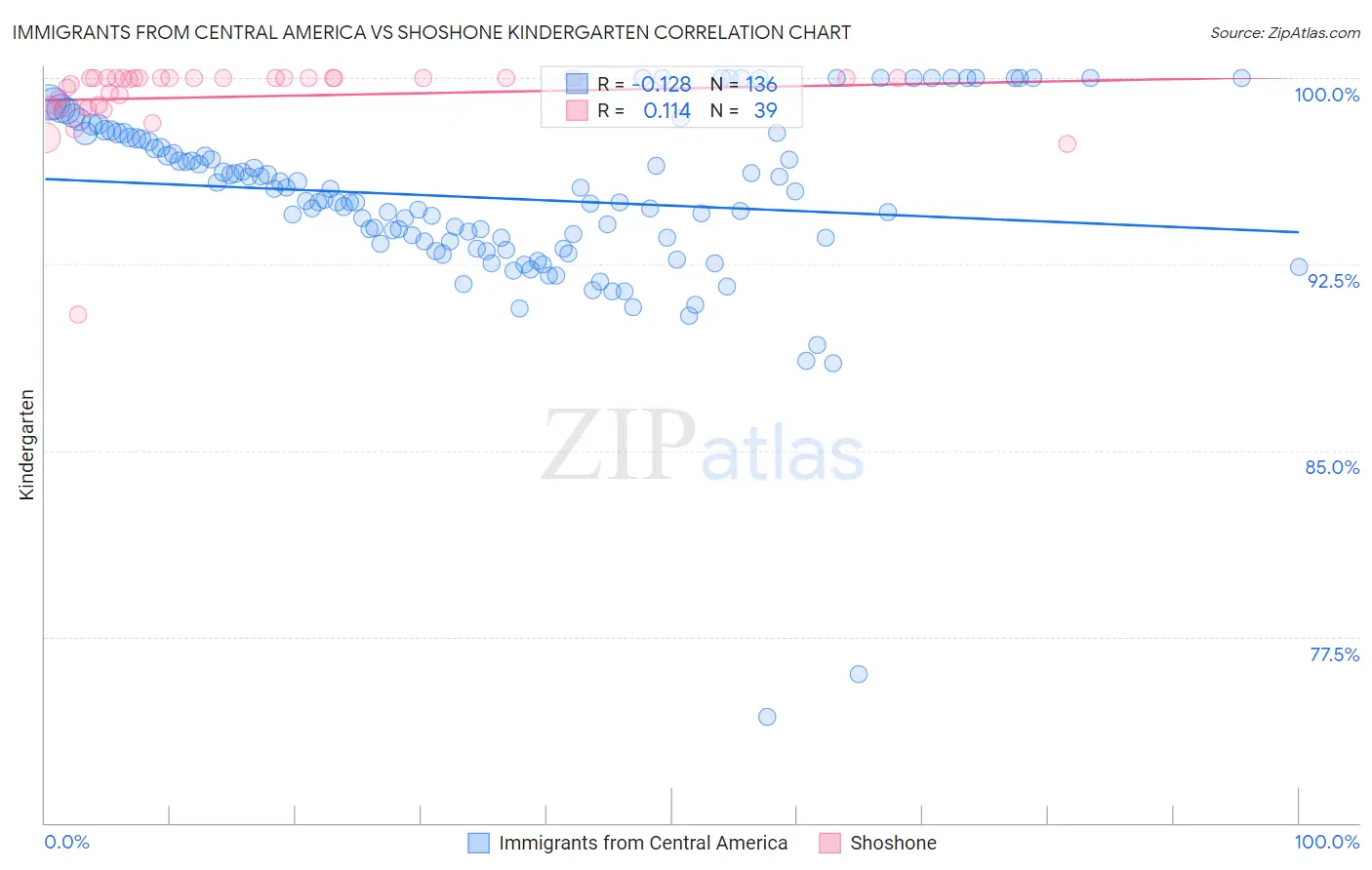 Immigrants from Central America vs Shoshone Kindergarten
