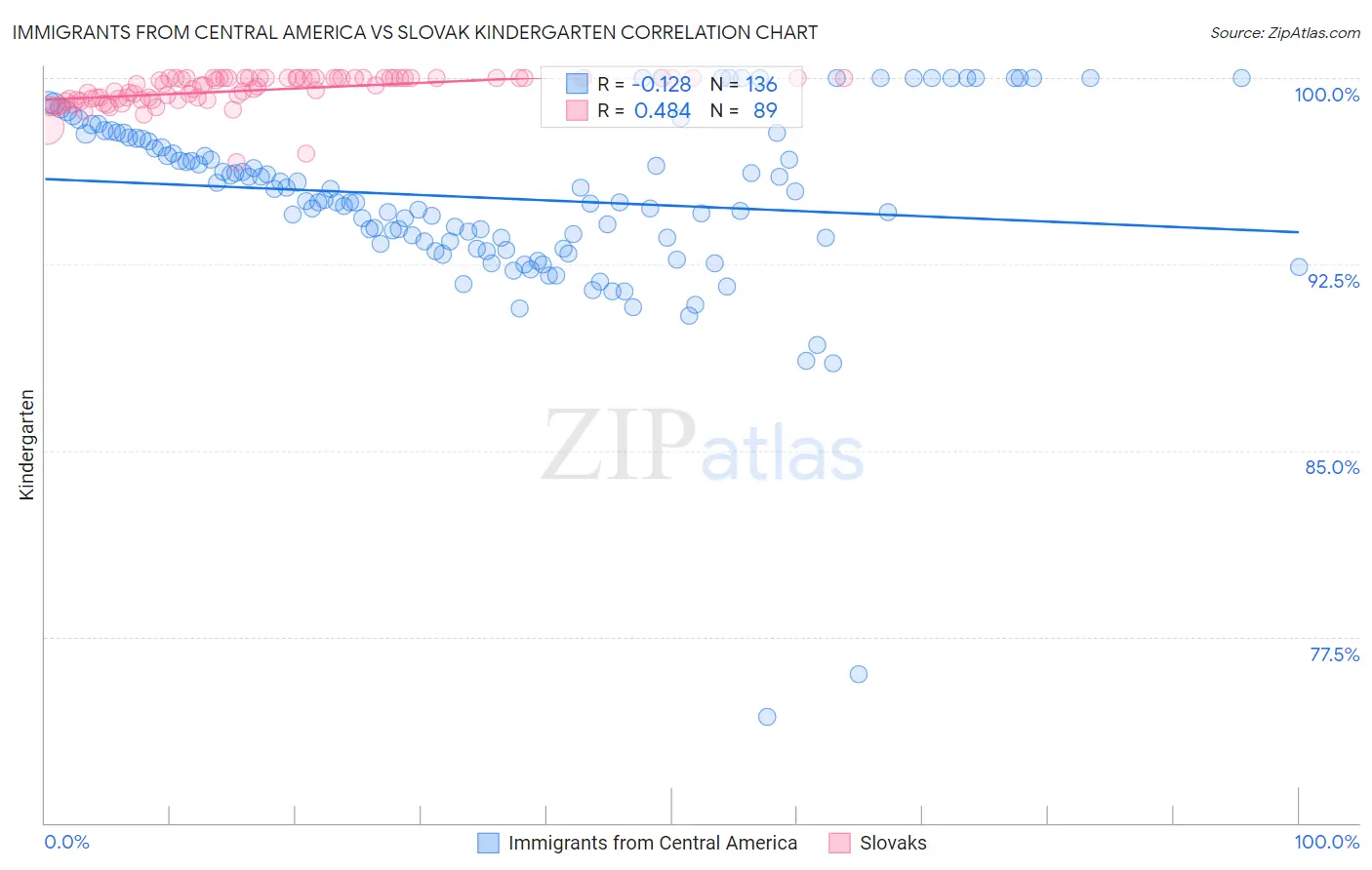 Immigrants from Central America vs Slovak Kindergarten