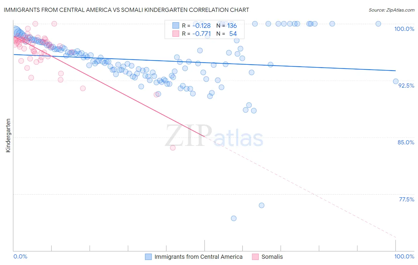 Immigrants from Central America vs Somali Kindergarten