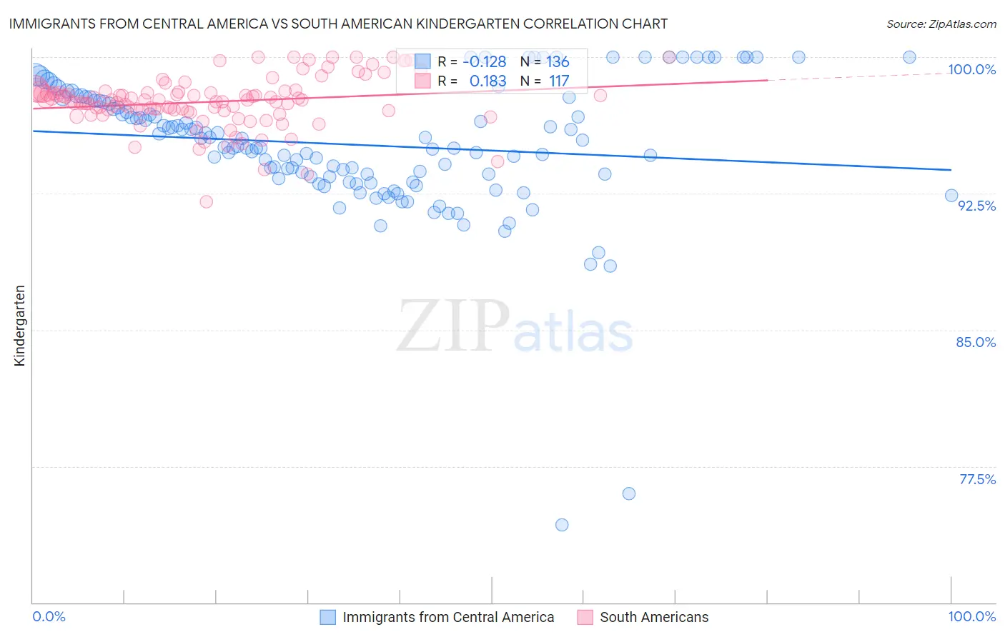 Immigrants from Central America vs South American Kindergarten