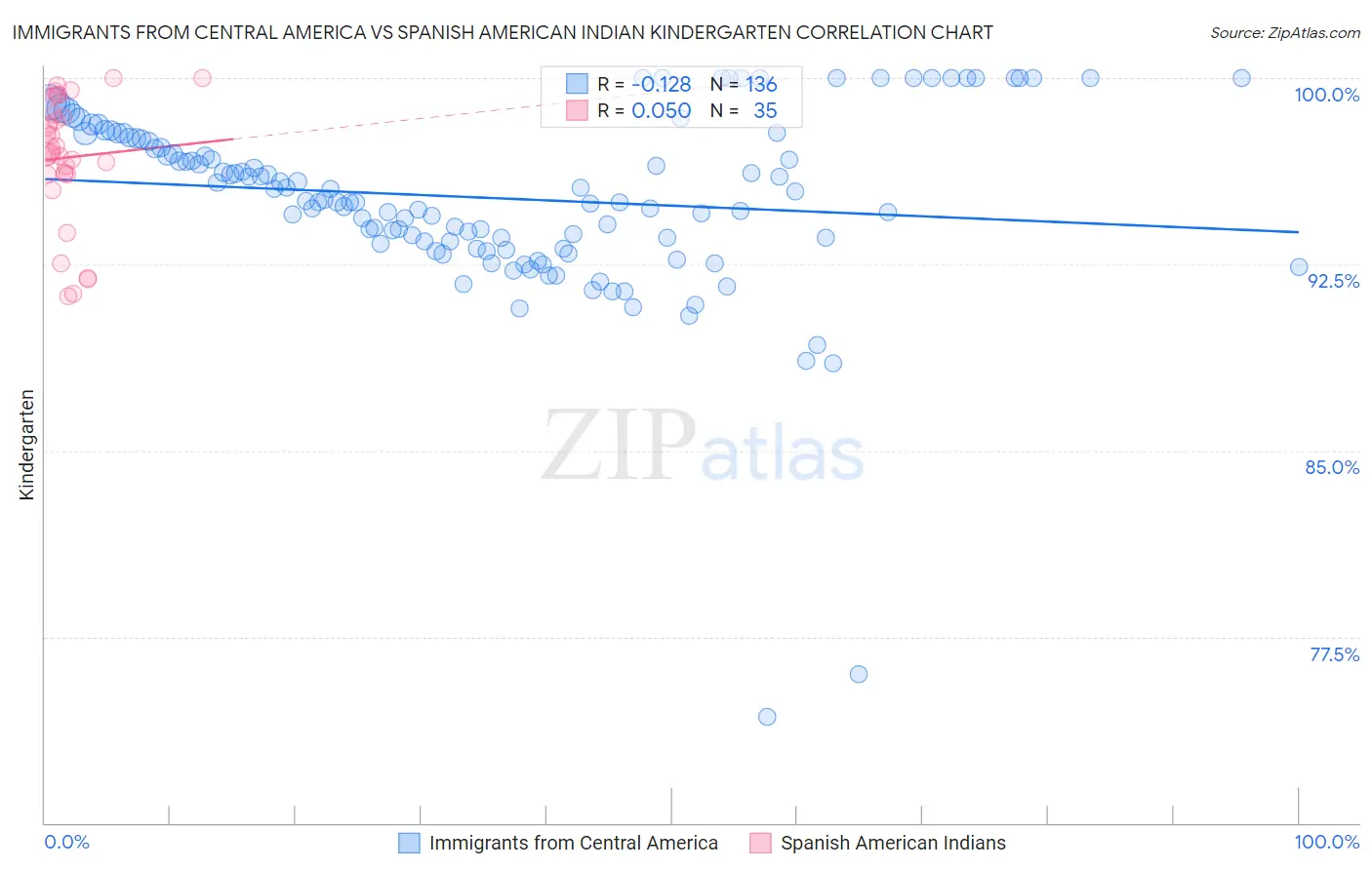 Immigrants from Central America vs Spanish American Indian Kindergarten