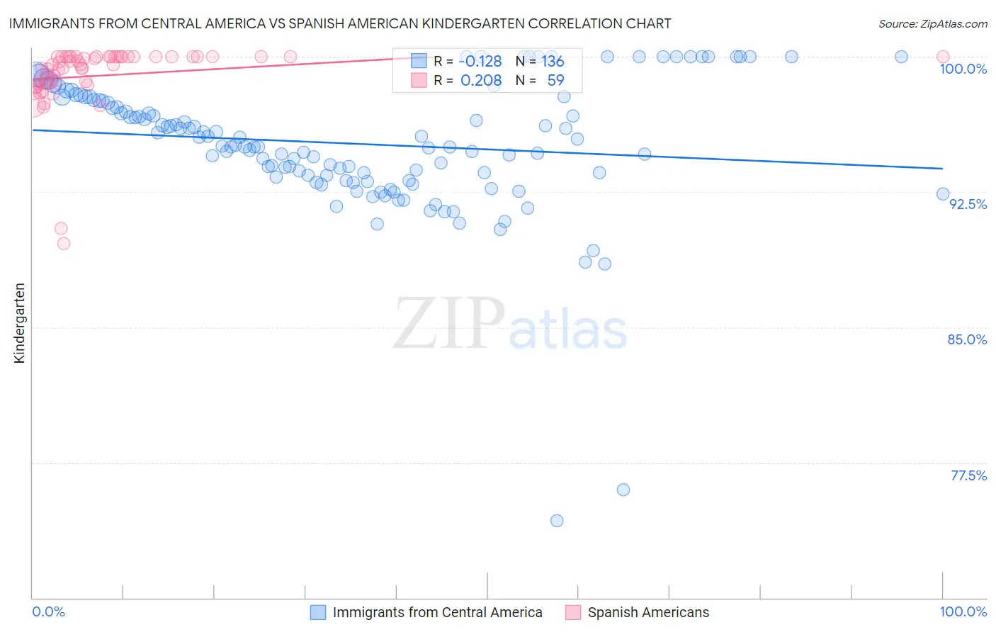 Immigrants from Central America vs Spanish American Kindergarten