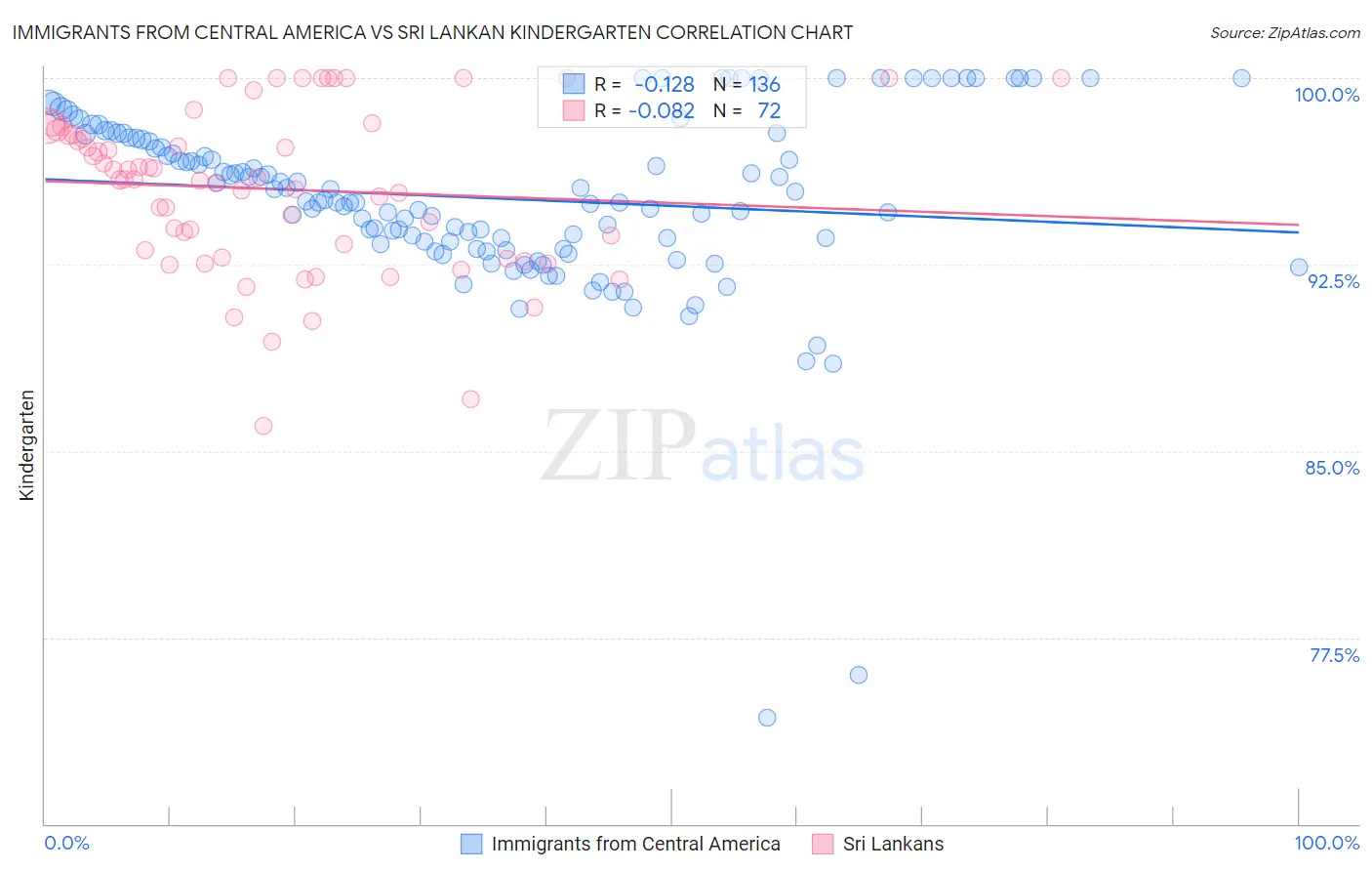 Immigrants from Central America vs Sri Lankan Kindergarten