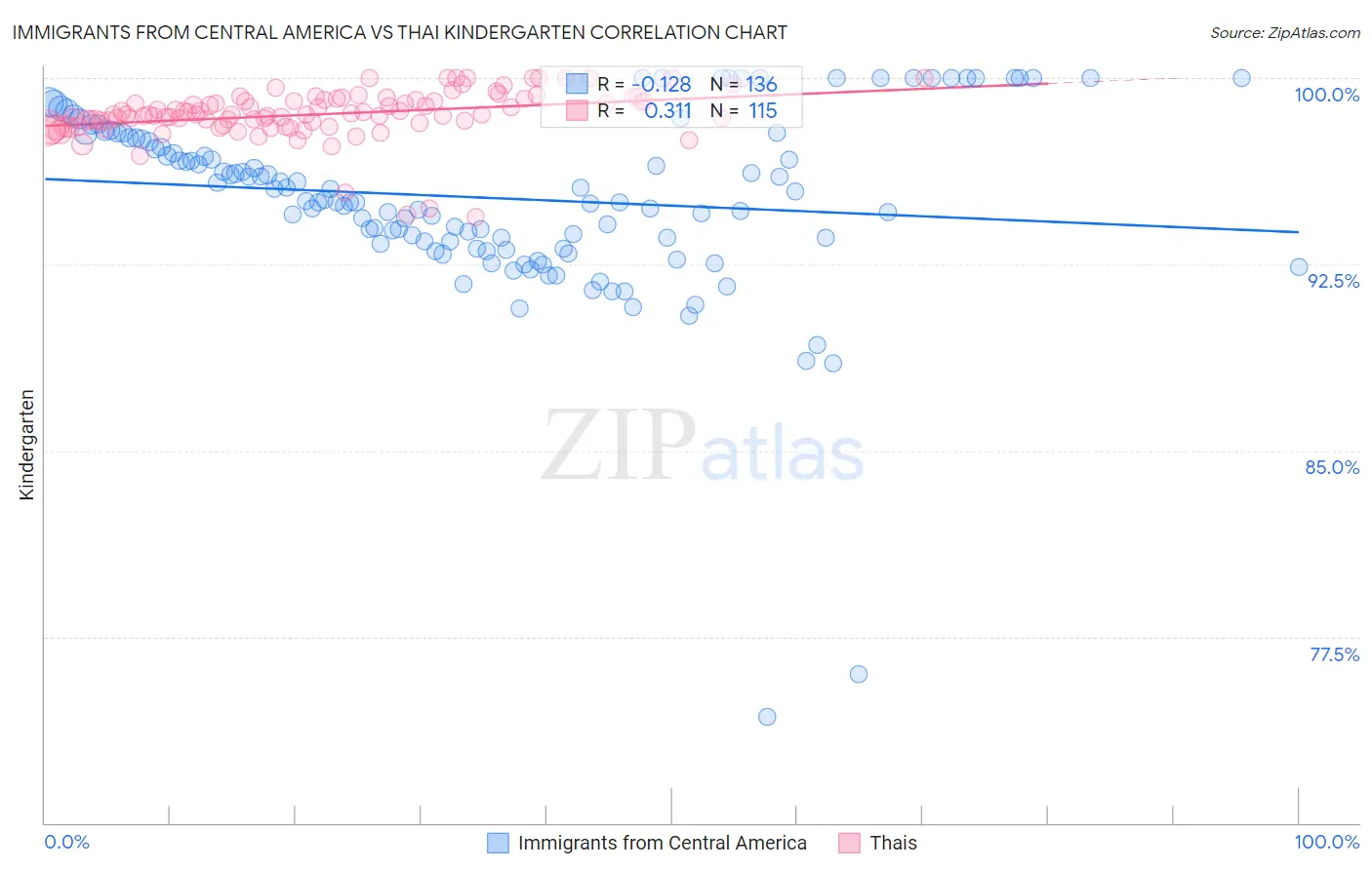 Immigrants from Central America vs Thai Kindergarten