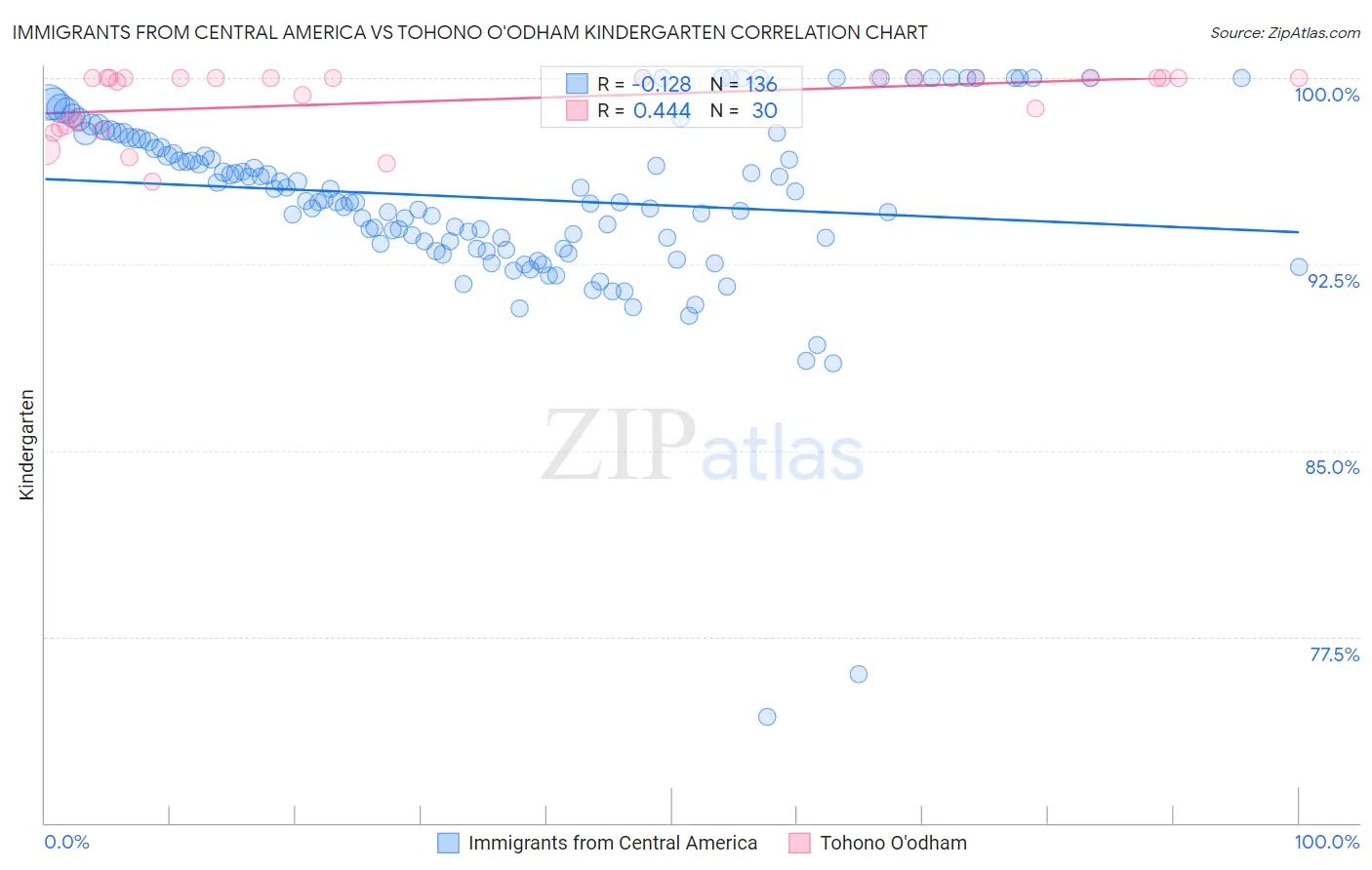 Immigrants from Central America vs Tohono O'odham Kindergarten
