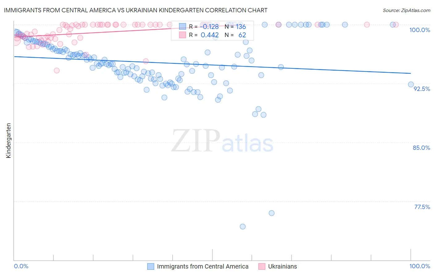Immigrants from Central America vs Ukrainian Kindergarten