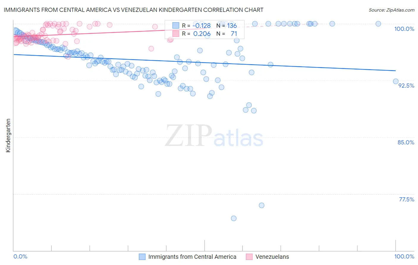 Immigrants from Central America vs Venezuelan Kindergarten