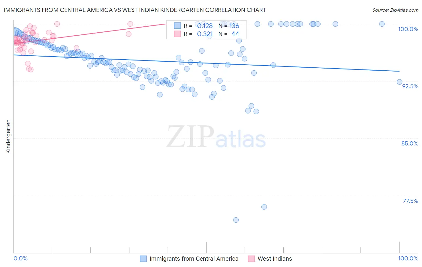 Immigrants from Central America vs West Indian Kindergarten