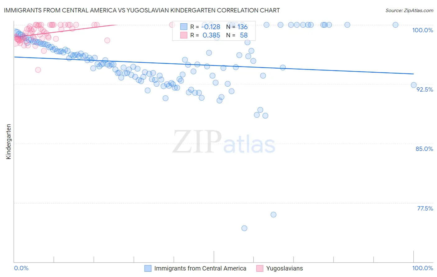 Immigrants from Central America vs Yugoslavian Kindergarten