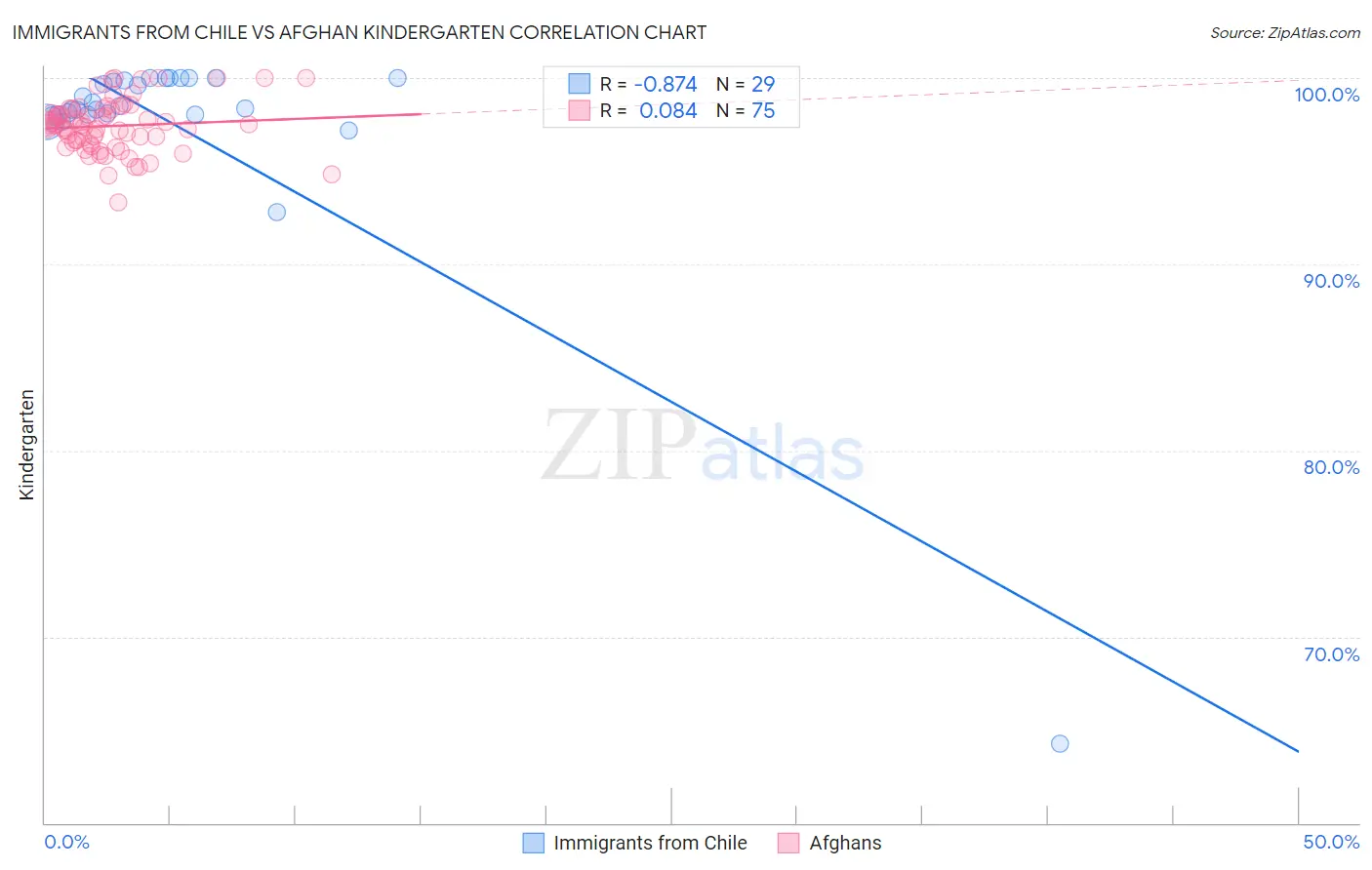 Immigrants from Chile vs Afghan Kindergarten