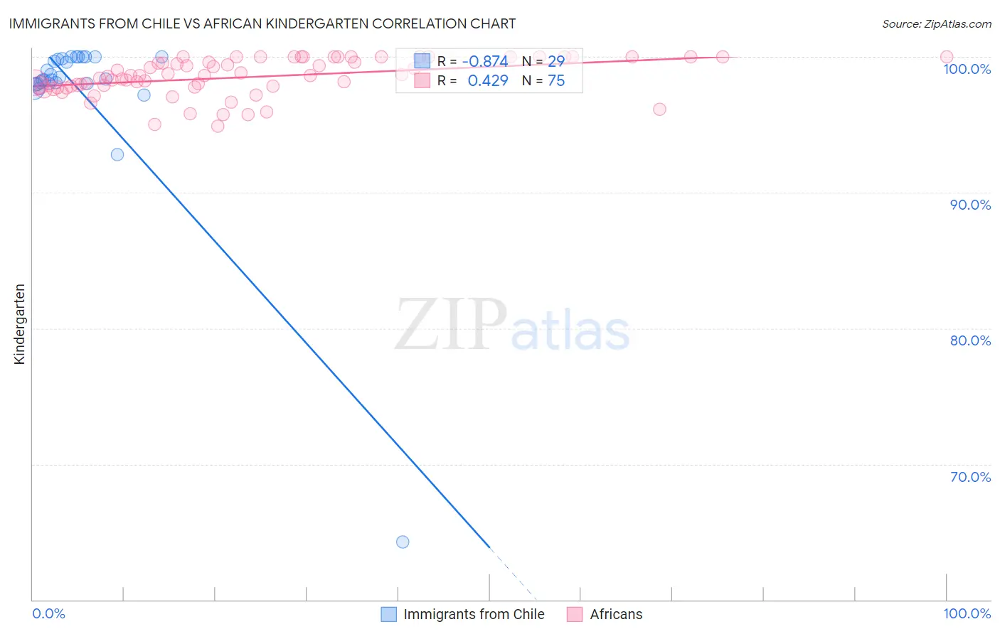 Immigrants from Chile vs African Kindergarten