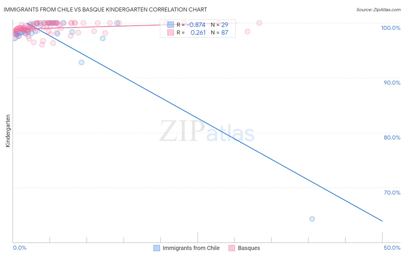 Immigrants from Chile vs Basque Kindergarten