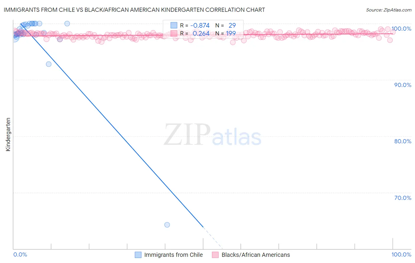 Immigrants from Chile vs Black/African American Kindergarten