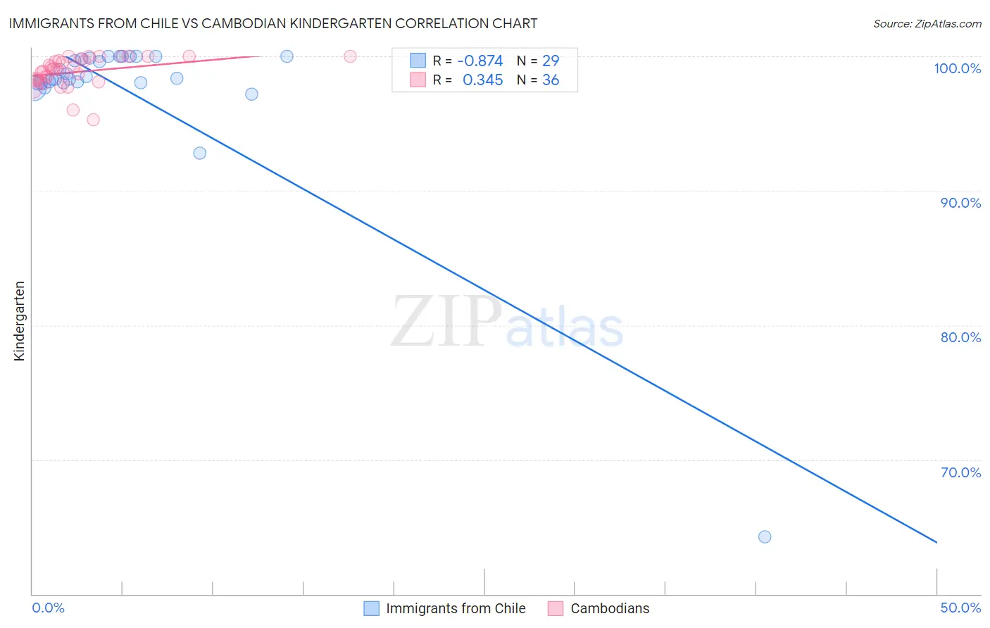 Immigrants from Chile vs Cambodian Kindergarten