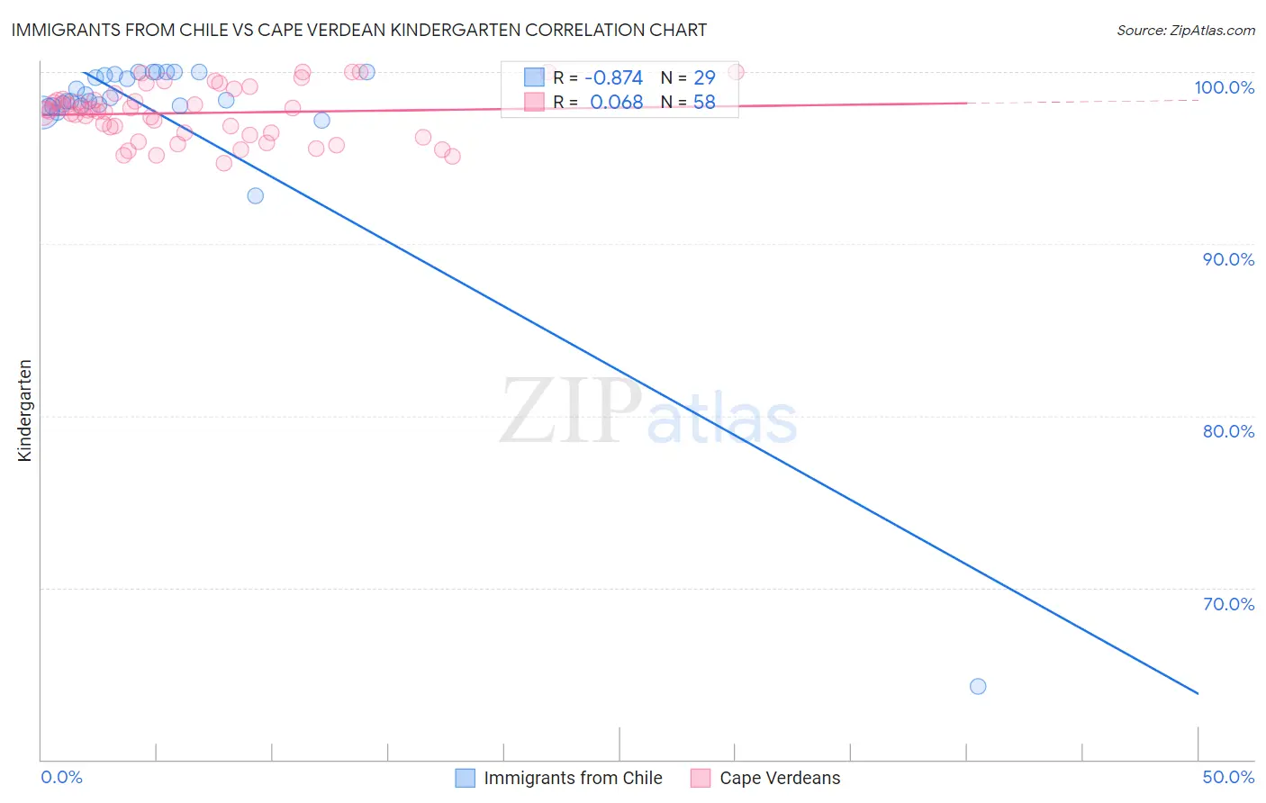 Immigrants from Chile vs Cape Verdean Kindergarten