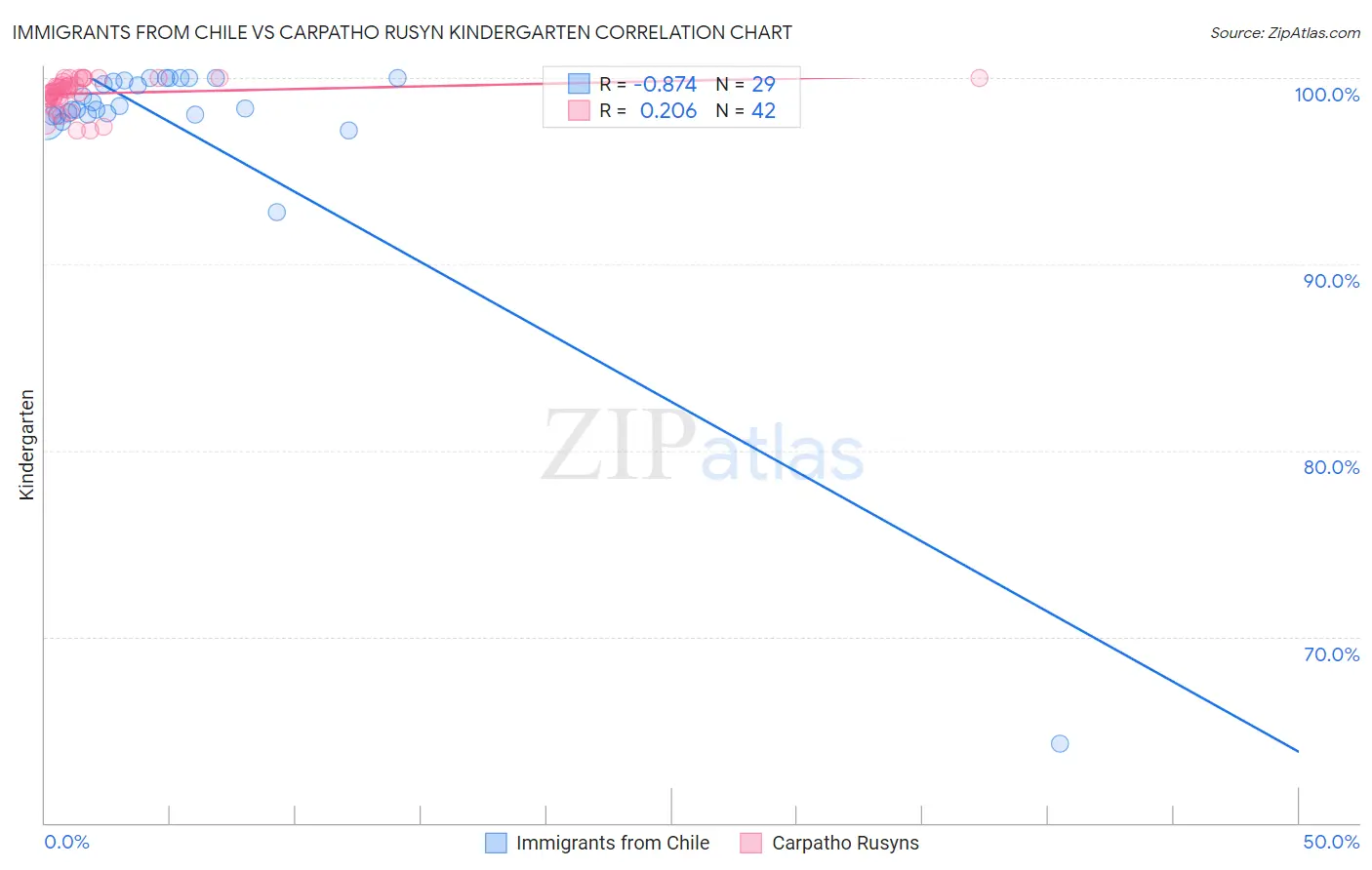 Immigrants from Chile vs Carpatho Rusyn Kindergarten