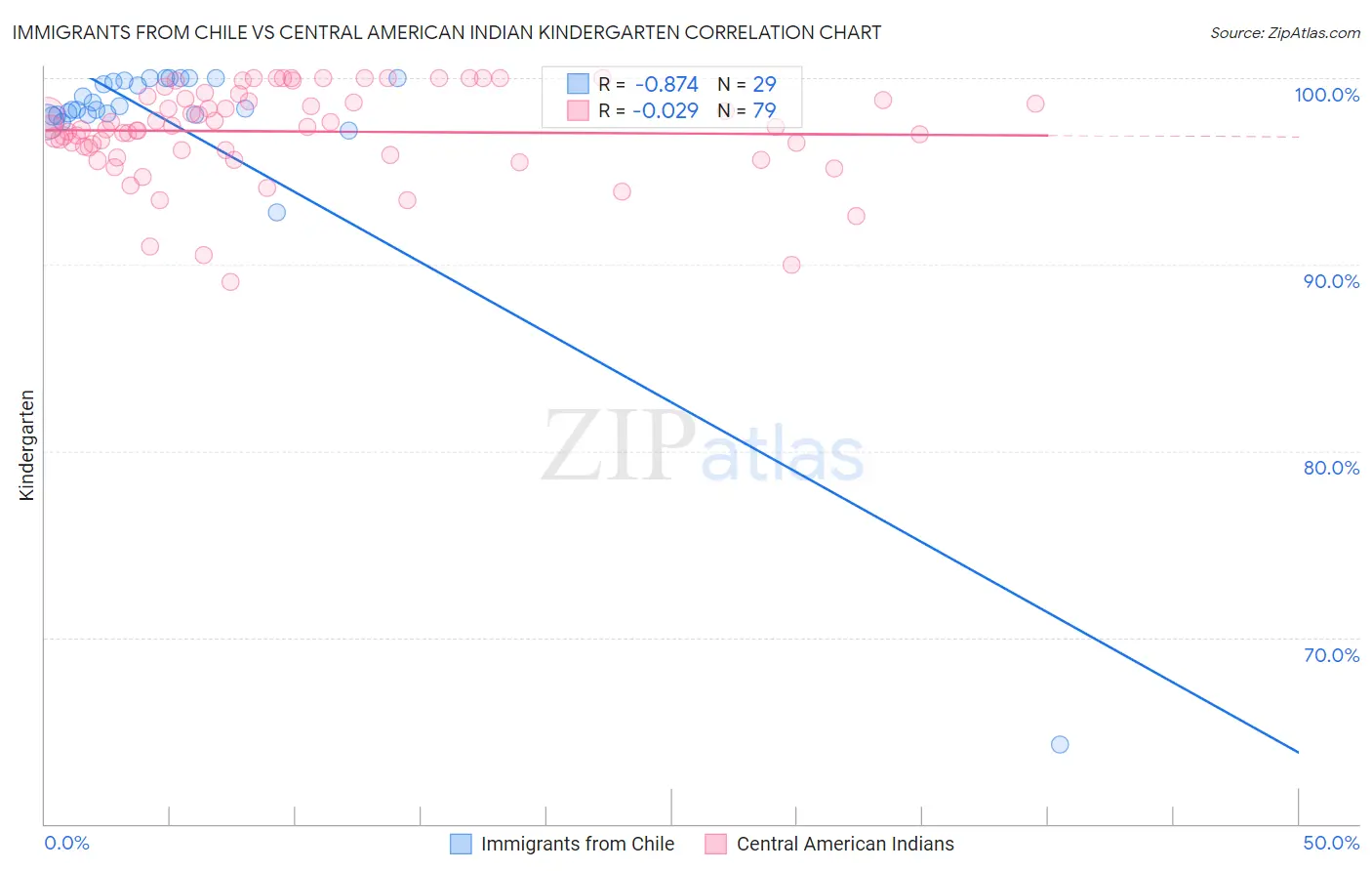 Immigrants from Chile vs Central American Indian Kindergarten