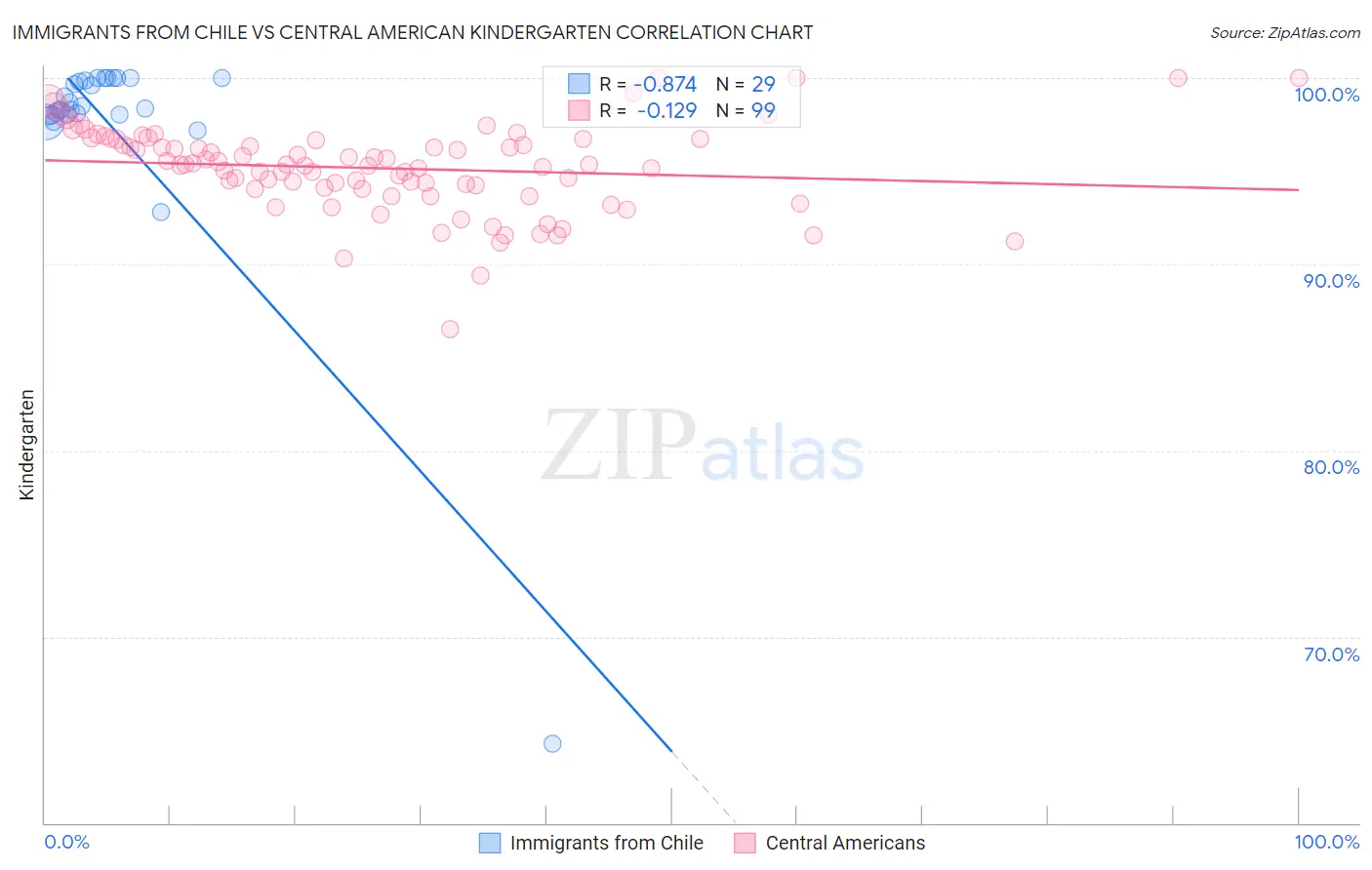 Immigrants from Chile vs Central American Kindergarten