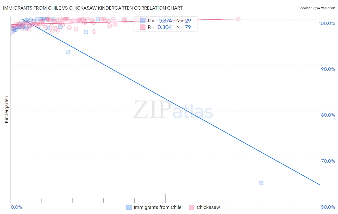 Immigrants from Chile vs Chickasaw Kindergarten