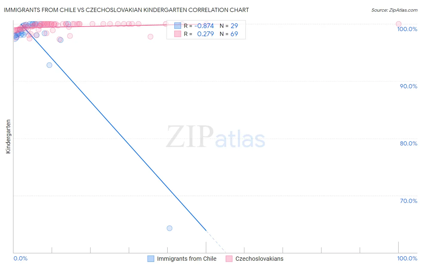 Immigrants from Chile vs Czechoslovakian Kindergarten