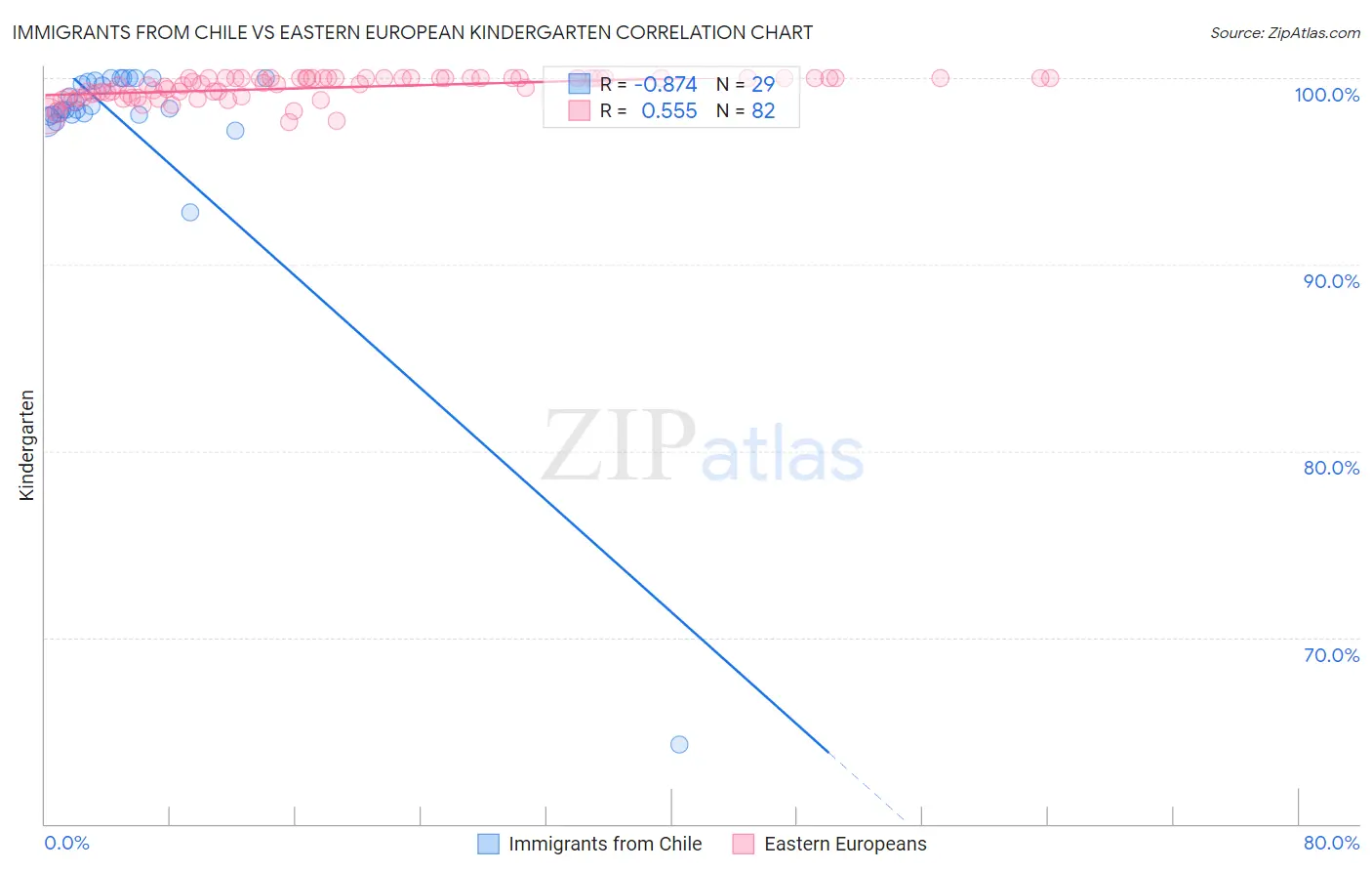 Immigrants from Chile vs Eastern European Kindergarten