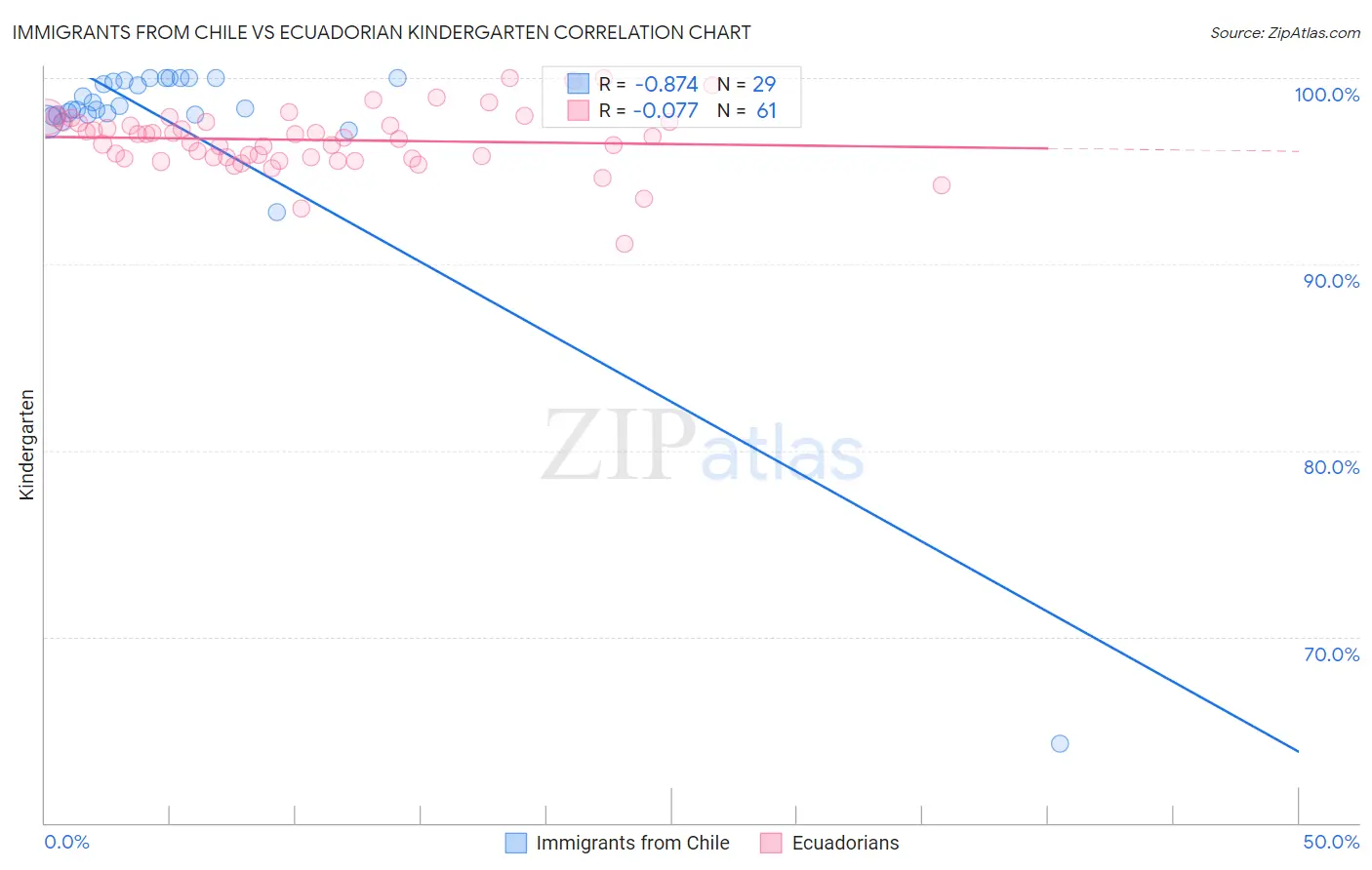 Immigrants from Chile vs Ecuadorian Kindergarten