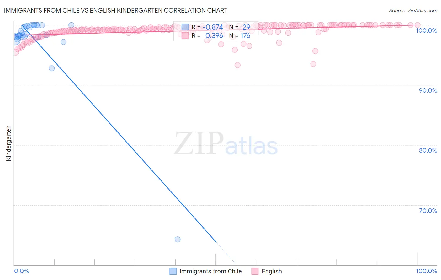 Immigrants from Chile vs English Kindergarten