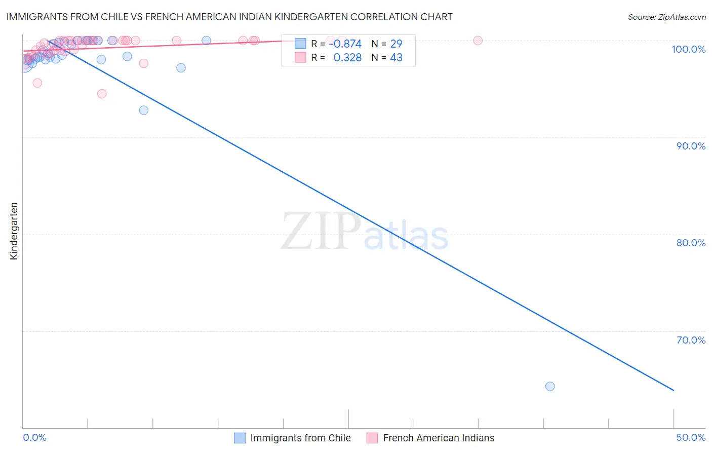 Immigrants from Chile vs French American Indian Kindergarten