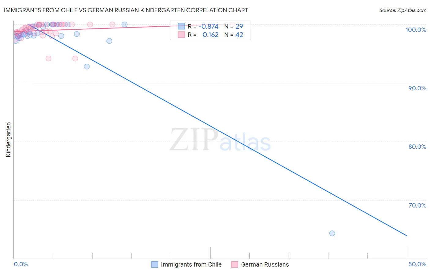 Immigrants from Chile vs German Russian Kindergarten