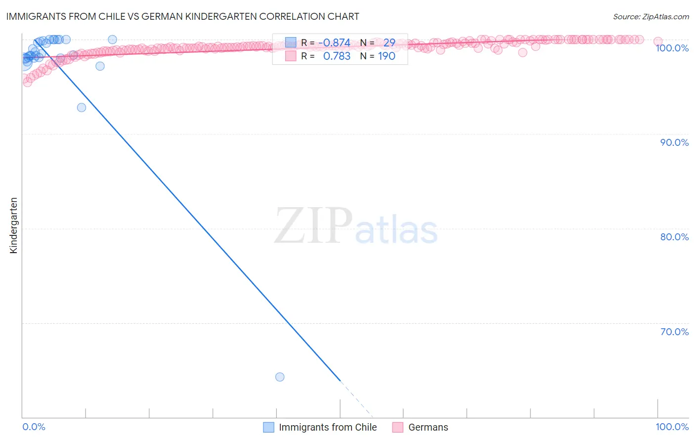 Immigrants from Chile vs German Kindergarten