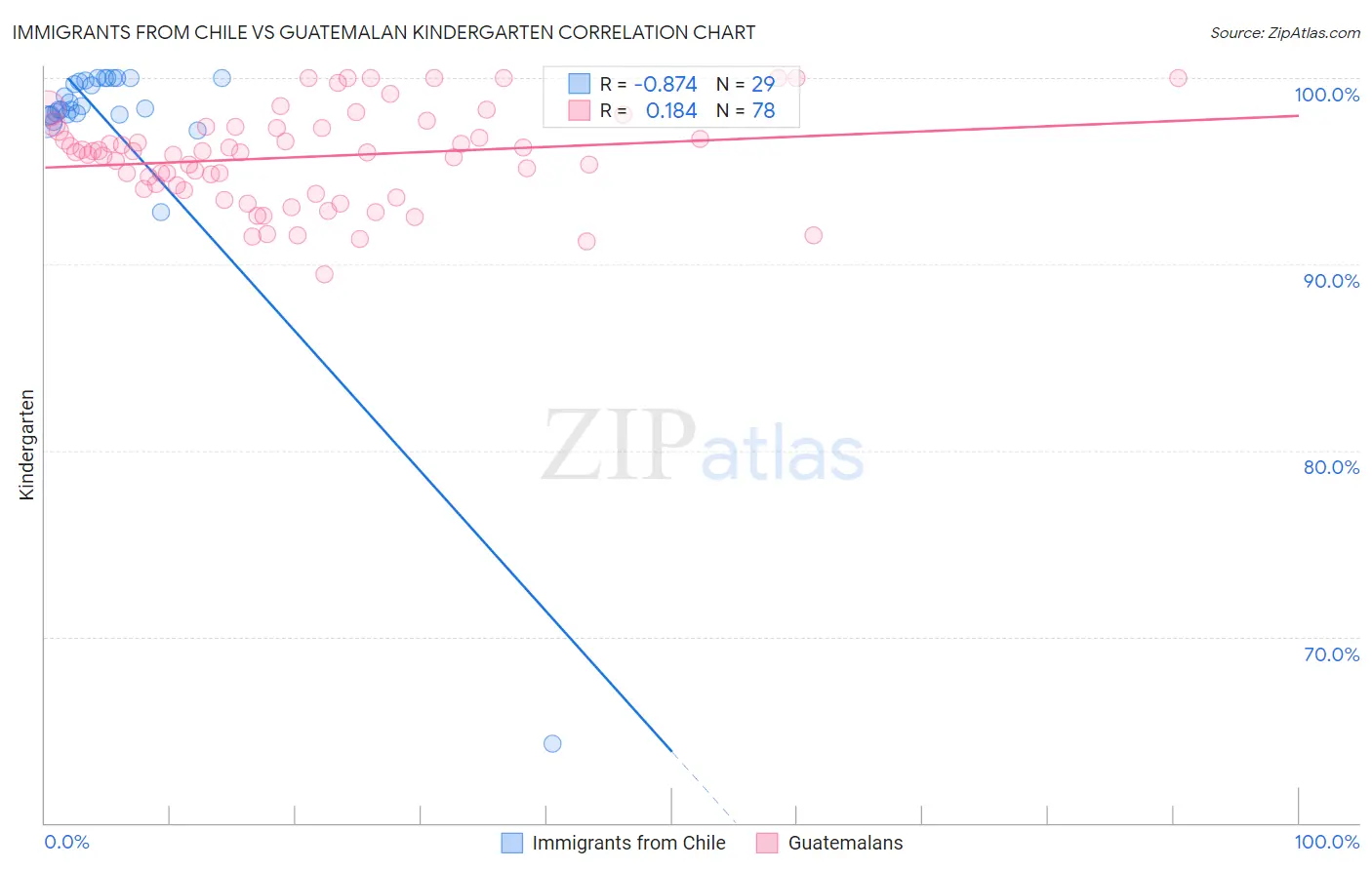 Immigrants from Chile vs Guatemalan Kindergarten