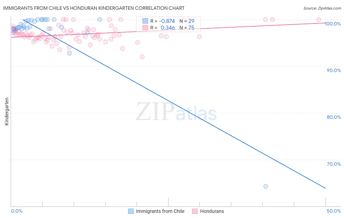 Immigrants from Chile vs Honduran Kindergarten