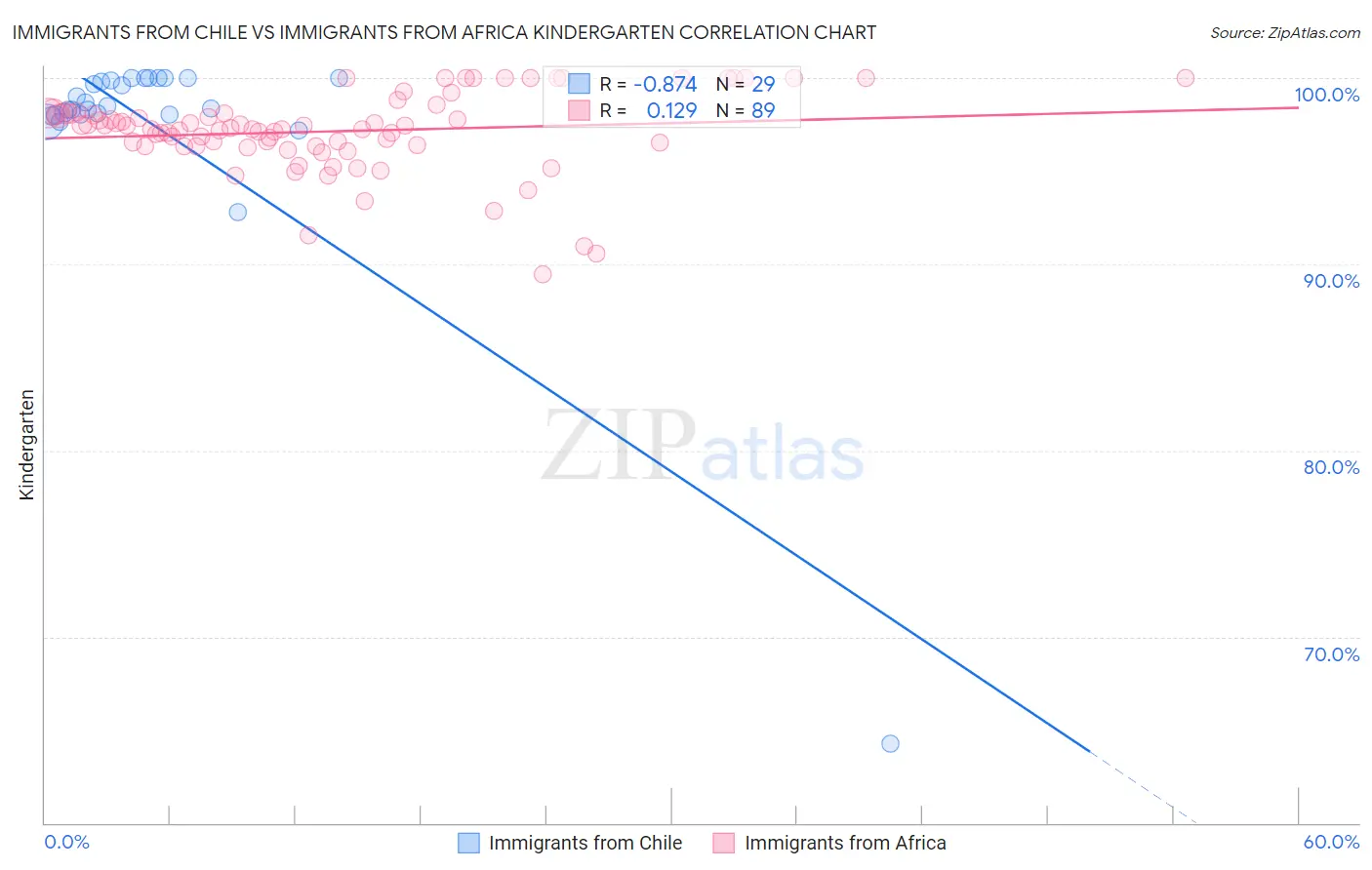 Immigrants from Chile vs Immigrants from Africa Kindergarten