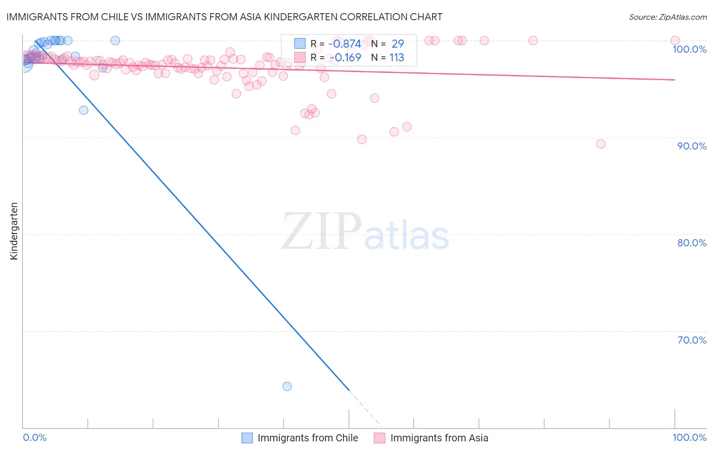 Immigrants from Chile vs Immigrants from Asia Kindergarten