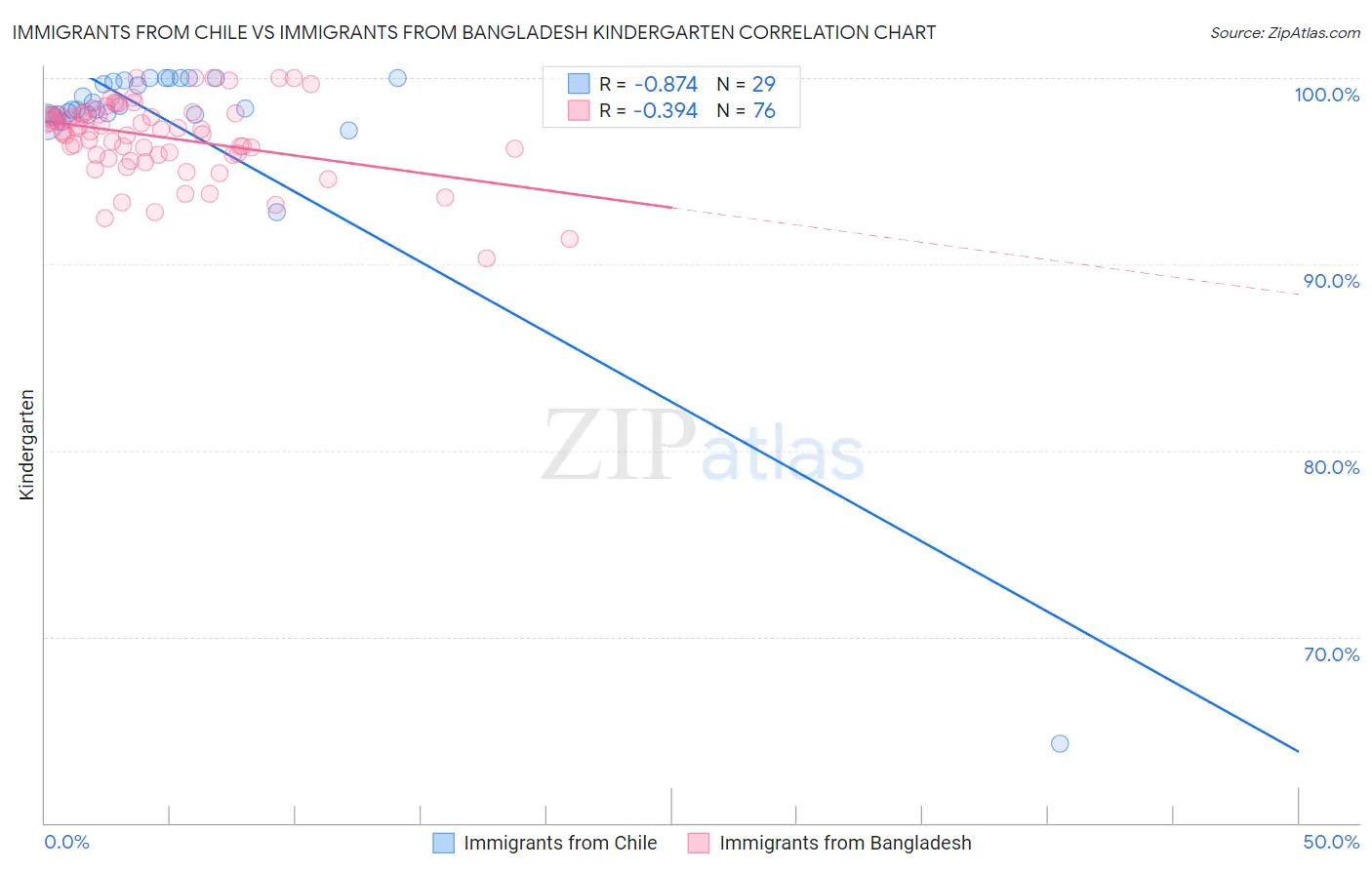 Immigrants from Chile vs Immigrants from Bangladesh Kindergarten