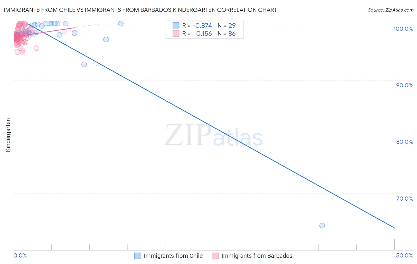 Immigrants from Chile vs Immigrants from Barbados Kindergarten