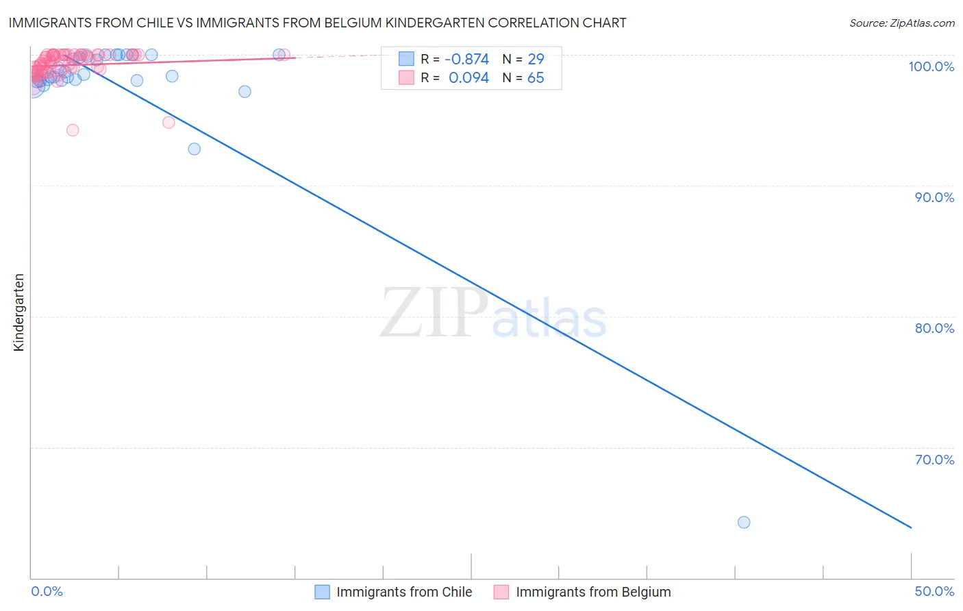 Immigrants from Chile vs Immigrants from Belgium Kindergarten