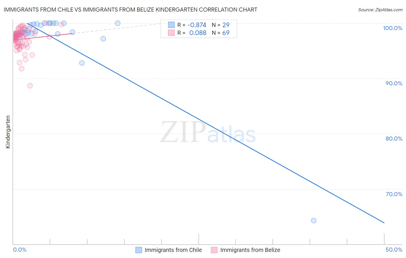 Immigrants from Chile vs Immigrants from Belize Kindergarten