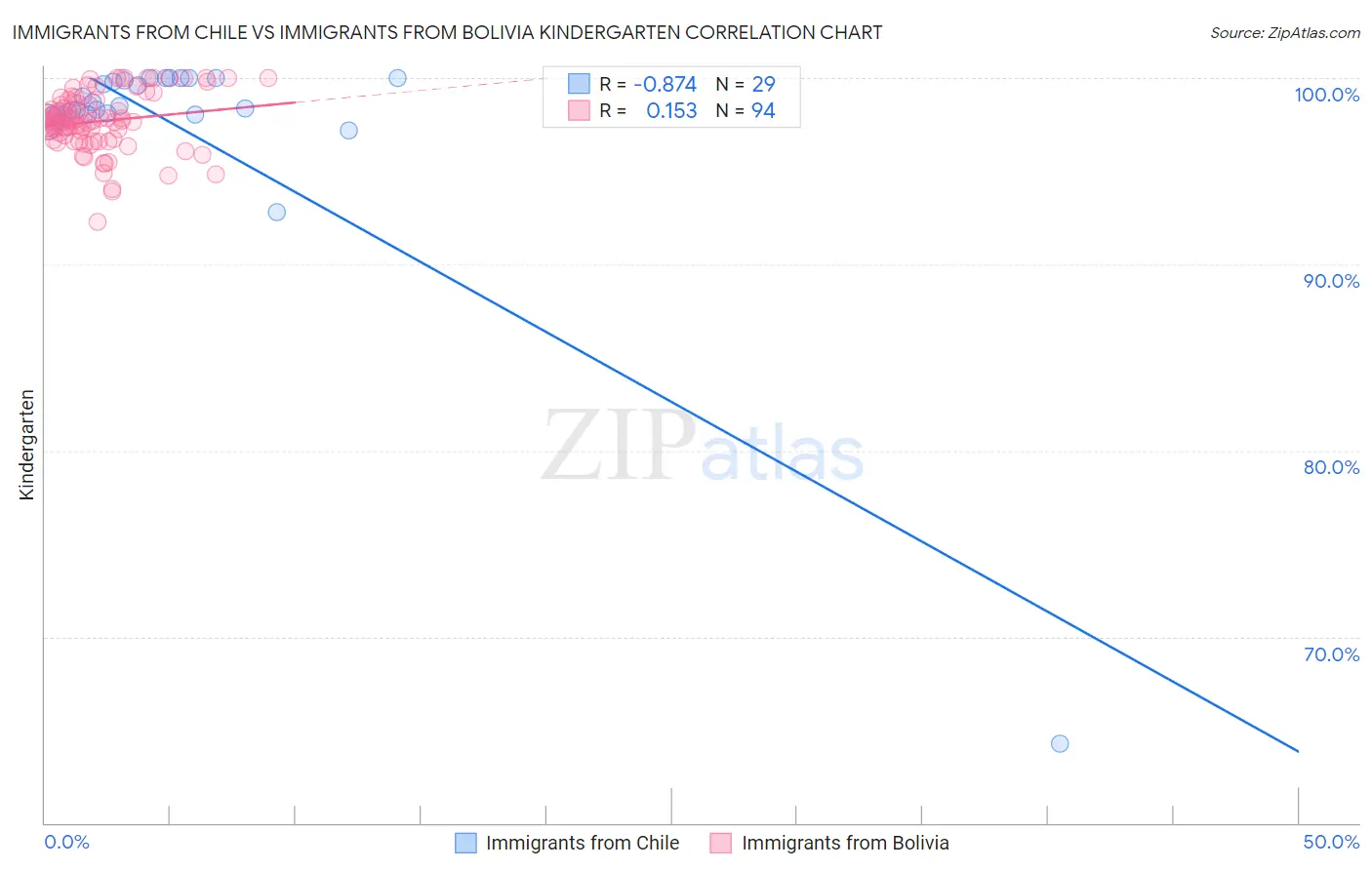 Immigrants from Chile vs Immigrants from Bolivia Kindergarten