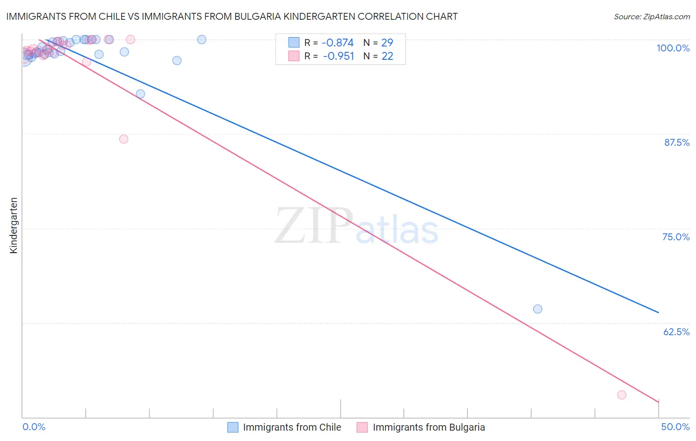 Immigrants from Chile vs Immigrants from Bulgaria Kindergarten