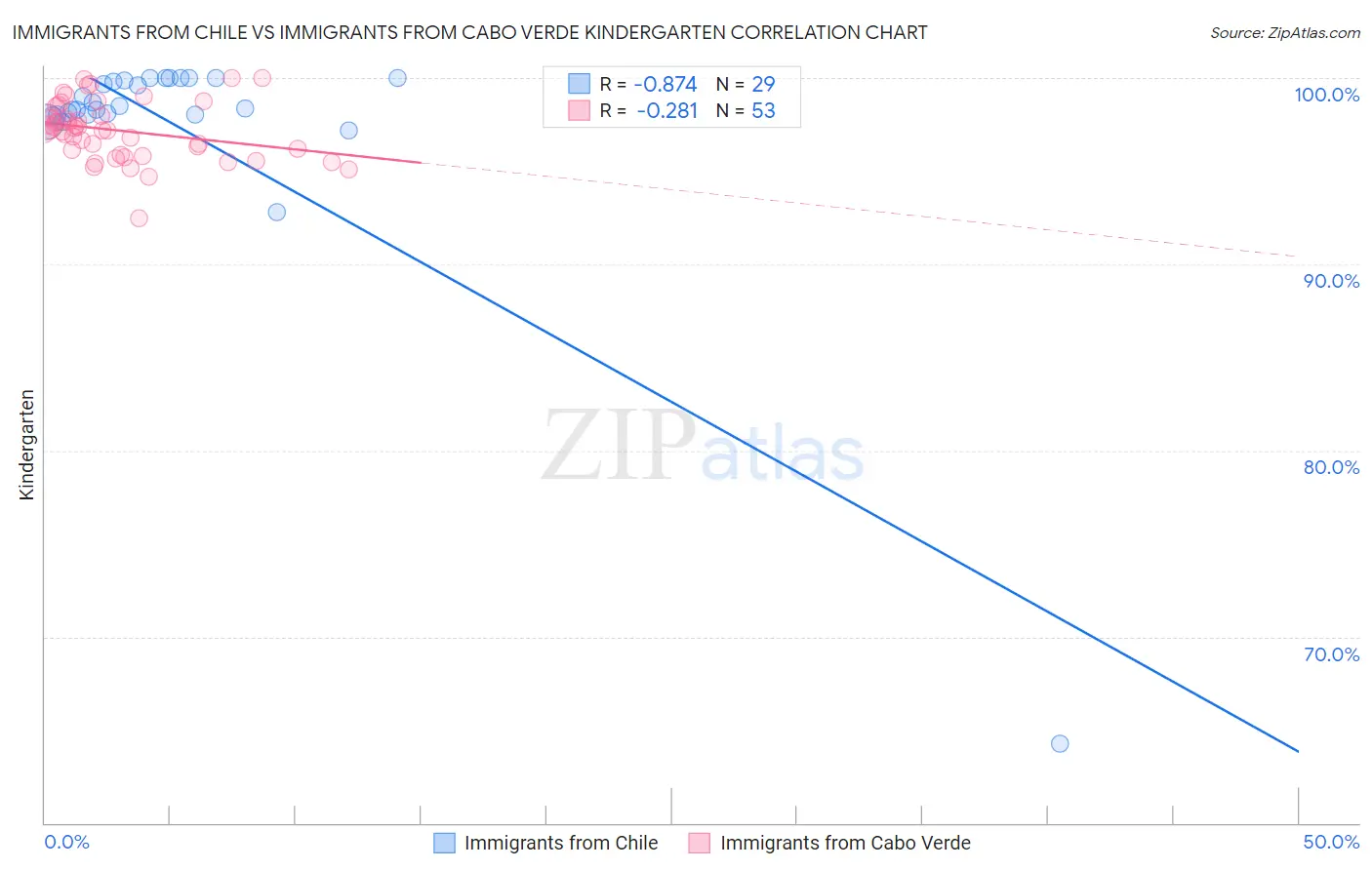 Immigrants from Chile vs Immigrants from Cabo Verde Kindergarten