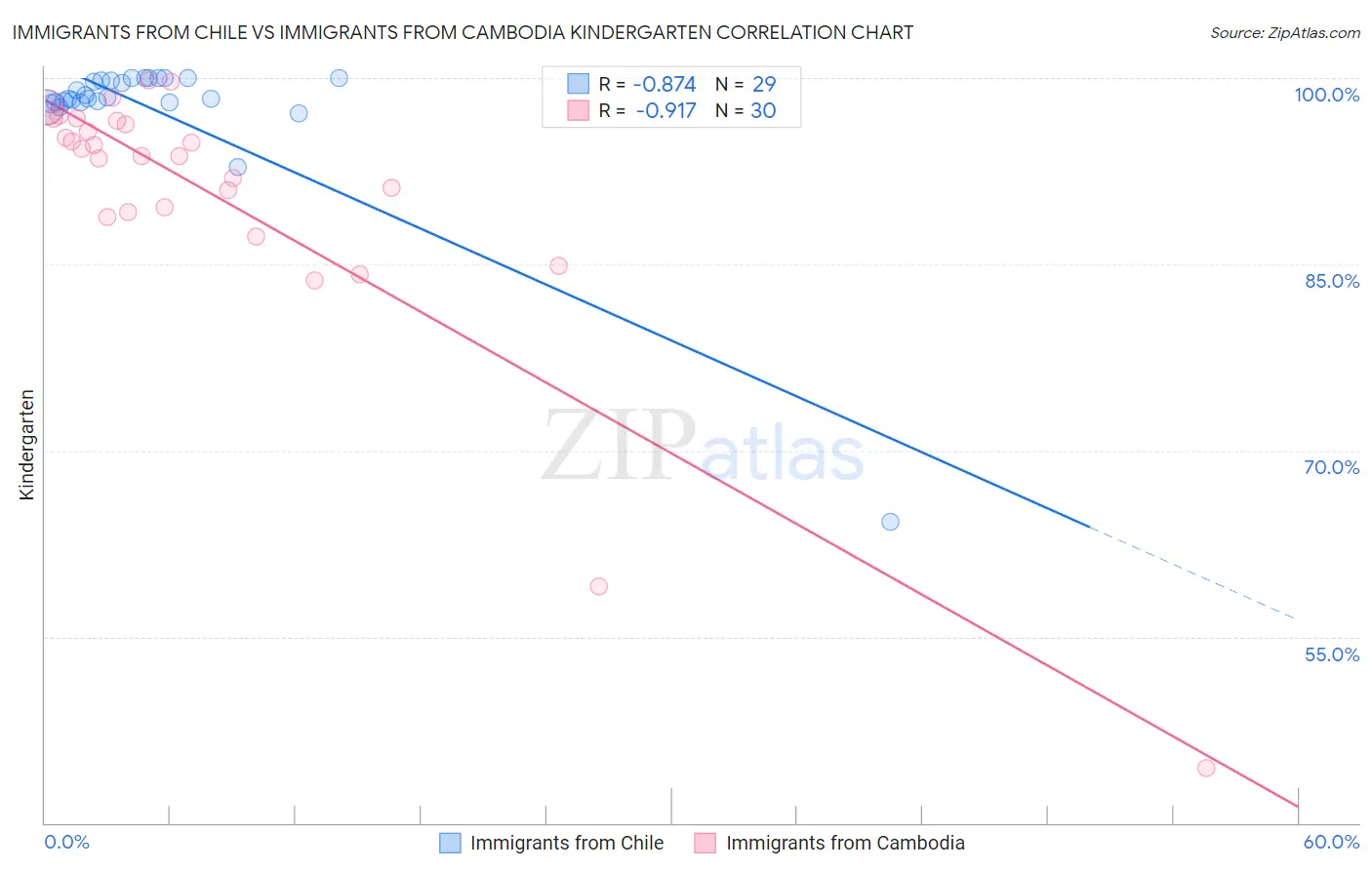 Immigrants from Chile vs Immigrants from Cambodia Kindergarten