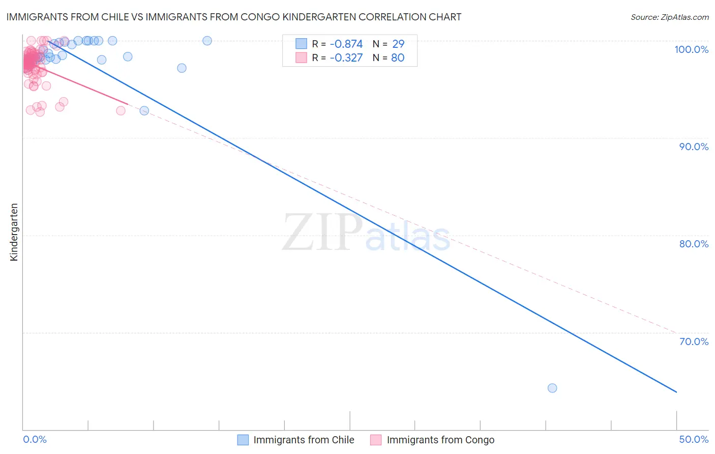 Immigrants from Chile vs Immigrants from Congo Kindergarten