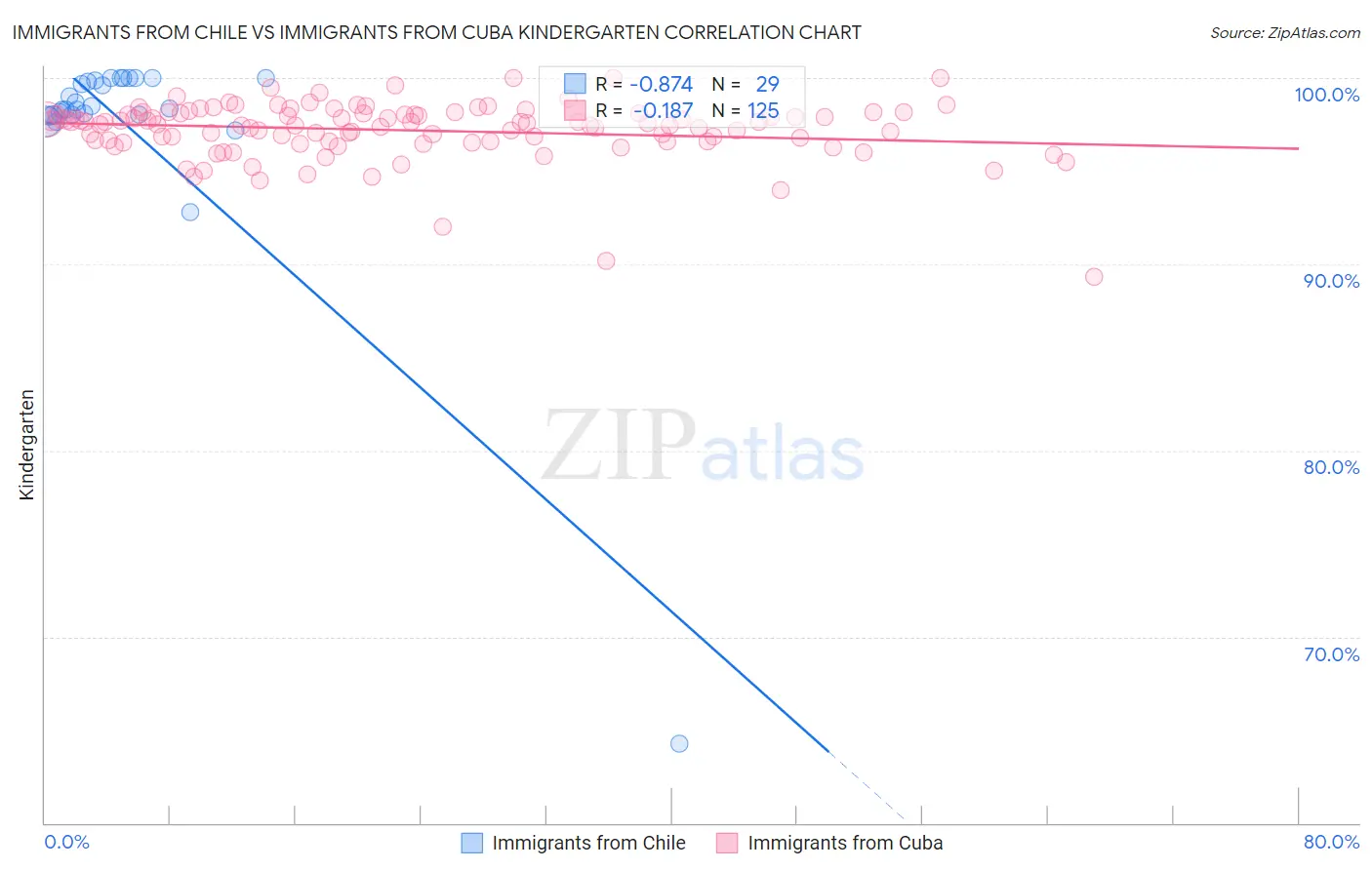Immigrants from Chile vs Immigrants from Cuba Kindergarten