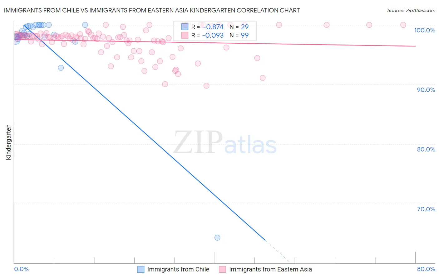 Immigrants from Chile vs Immigrants from Eastern Asia Kindergarten