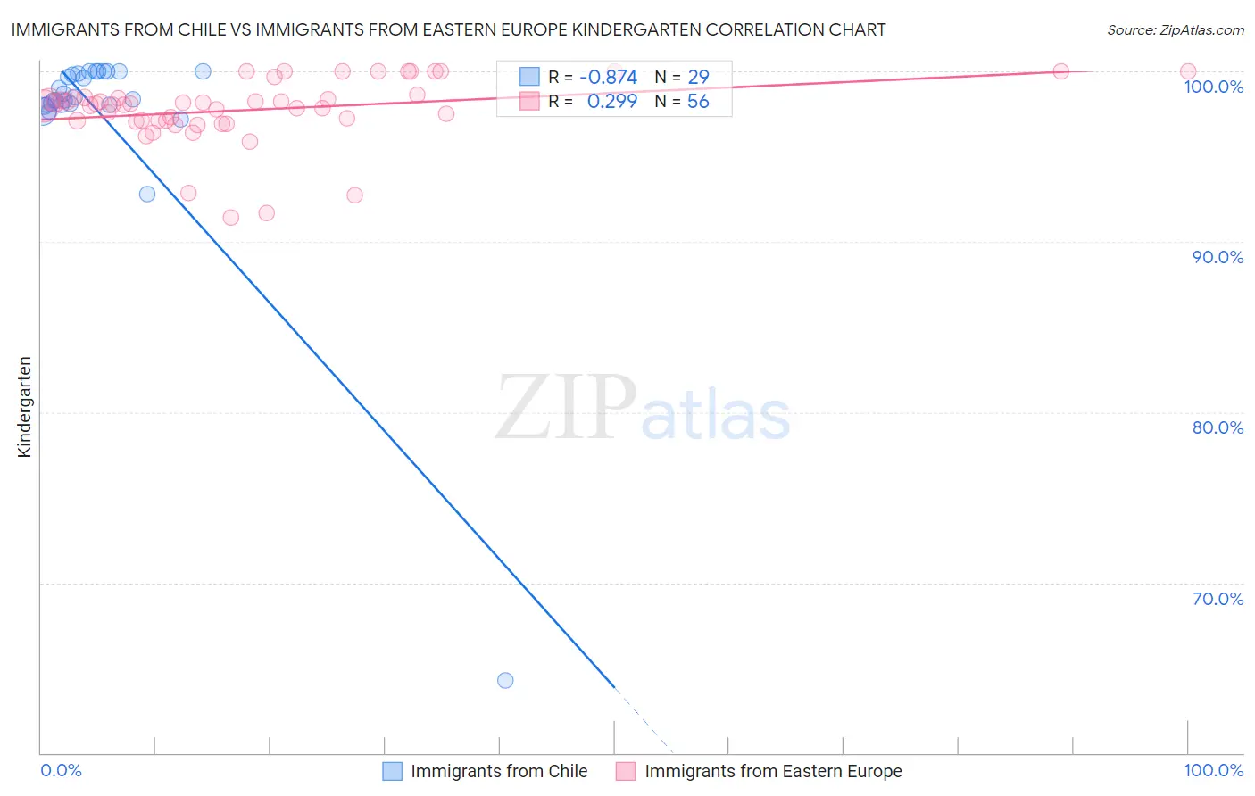 Immigrants from Chile vs Immigrants from Eastern Europe Kindergarten